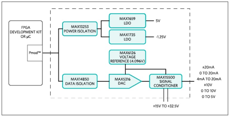 Blockdiagramm - Analog Devices / Maxim Integrated MAXREFDES18 Carmel Referenzkonstruktion
