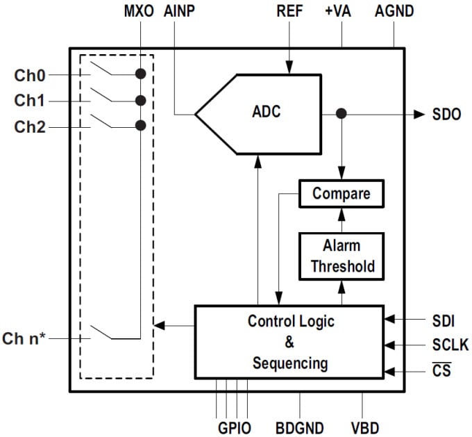 Blockdiagramm - Texas Instruments ADS7952/57 Einendige ADCs mit serieller Micropower-Schnittstelle