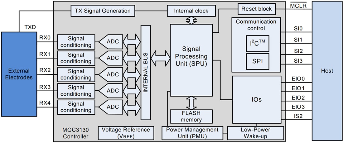 Blockdiagramm - Microchip Technology MGC3130 3D Nachverfolgungs- und Bewegungs-Controller