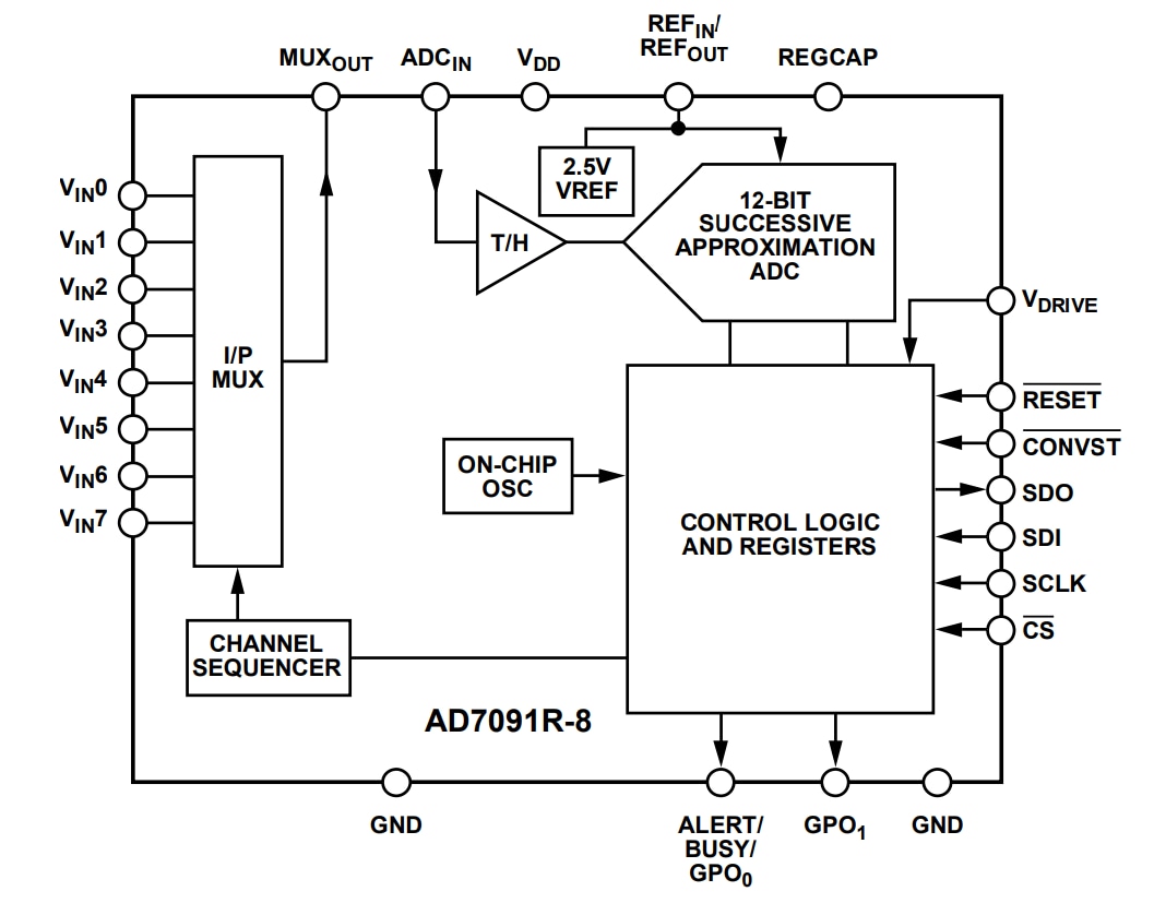 Analog Devices Inc. AD7091R-2/AD7091R-4/AD7091R-8 12-Bit ADCs mit sehr niedrigem Energieverbrauch