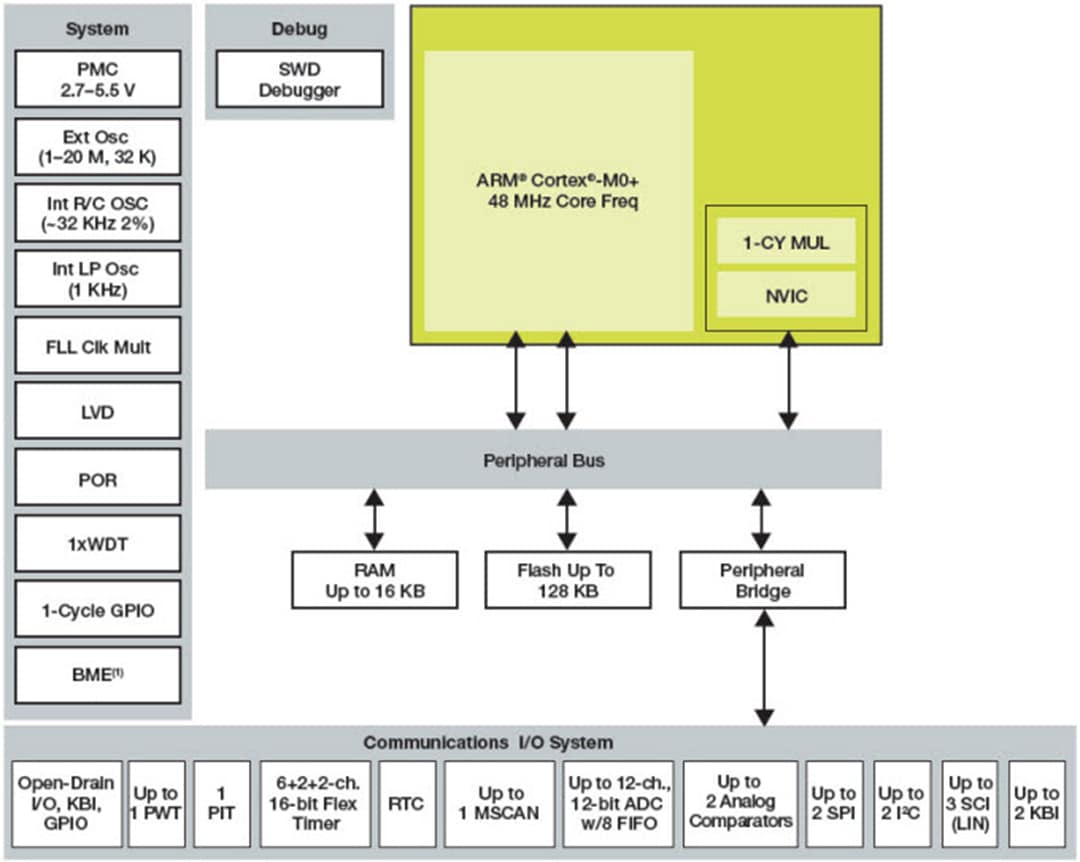 Blockdiagramm - NXP Semiconductors Kinetis EA-Serie 32-Bit Mikrocontroller