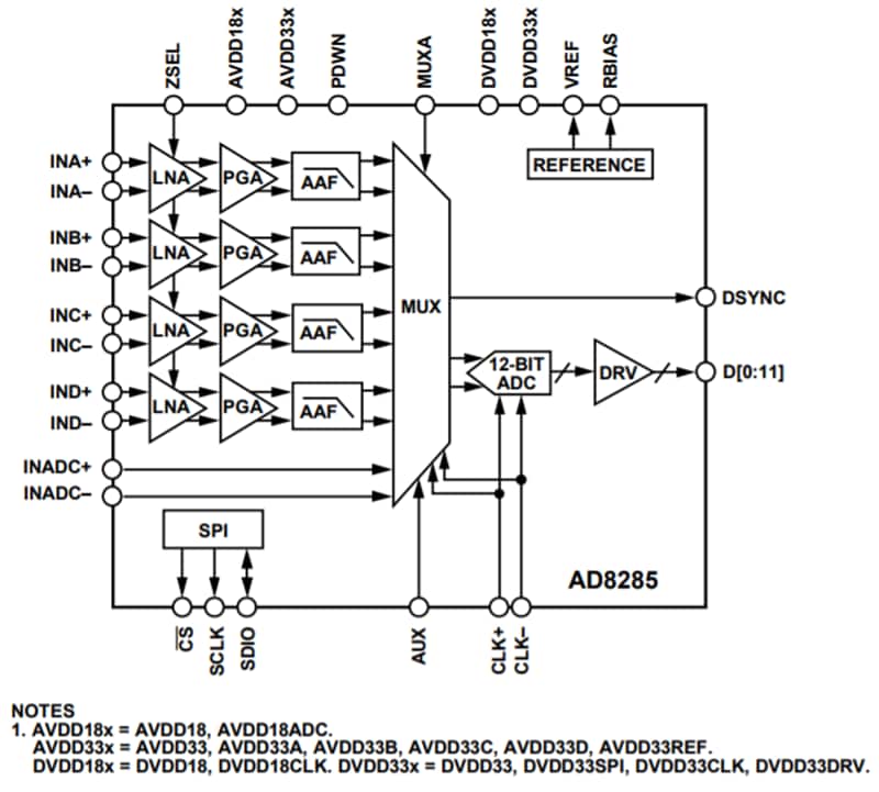 Blockdiagramm - Analog Devices Inc. Analog Devices AD8285 Radar-Empfangsweg AFE