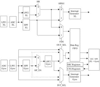 Blockdiagramm - STMicroelectronics STMicroelectronics LSM9DS1 iNEMO Trägheitssensor