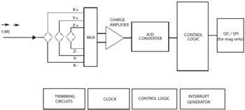 Blockdiagramm - STMicroelectronics STMicroelectronics LSM9DS1 iNEMO Trägheitssensor