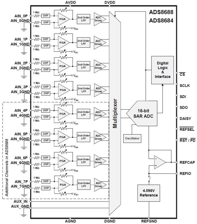 Blockdiagramm - Texas Instruments ADS868x 16-Bit SAR Analog-Digital-Wandler (ADC)