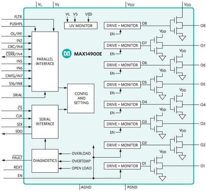 Blockdiagramm - Analog Devices / Maxim Integrated MAX14900E Oktaler Hochgeschwindigkeits High-Side-Schalter