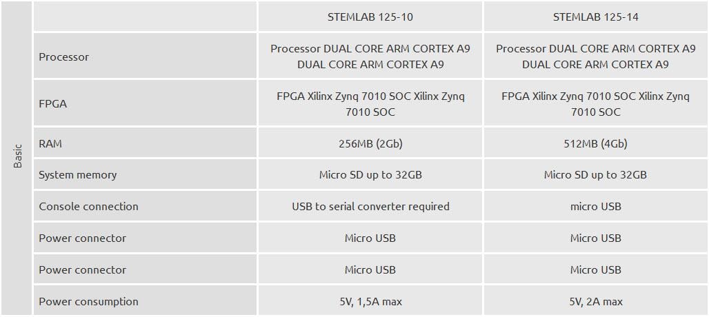 Red Pitaya Starter Kit