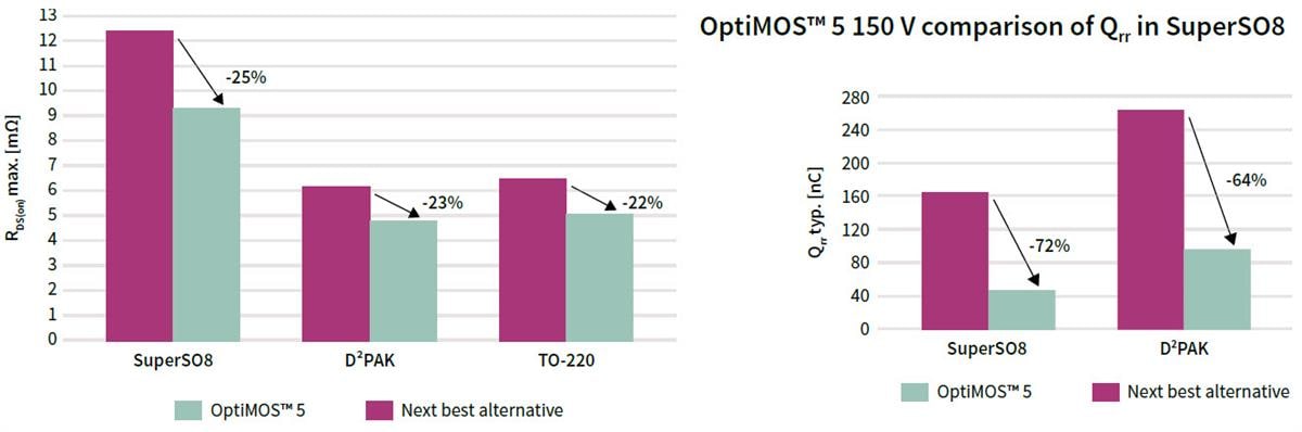 Infineon Technologies OptiMOS™ 5 Leistungs-MOSFETs