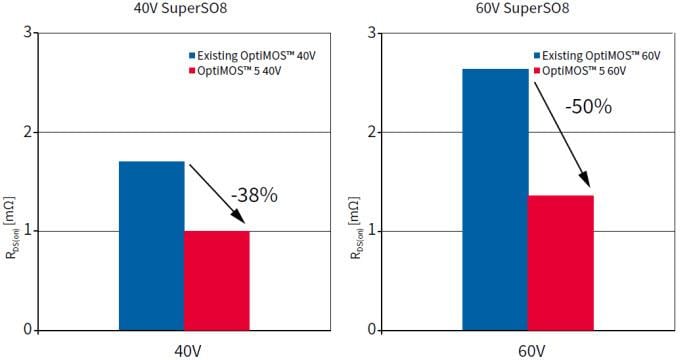 Infineon Technologies OptiMOS™ 5 Leistungs-MOSFETs