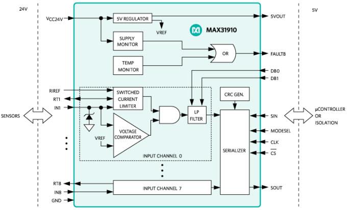 Blockdiagramm - Analog Devices / Maxim Integrated MAX31910 Umsetzer/Serialisierer mit äußerst geringem Stromverbrauch