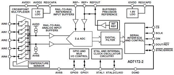 Blockdiagramm - Analog Devices Inc. AD7172-2 24-Bit Sigma-Delta ADC