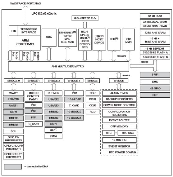 Blockdiagramm - NXP Semiconductors LPC18Sx ARM® Cortex® Mikrocontroller