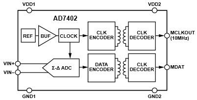 Analog Devices Inc. AD7402 Isolierte Sigma-Delta-ADCs