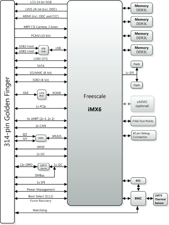 Blockdiagramm - ADLINK Technology LEC-iMX6 SMARC Module