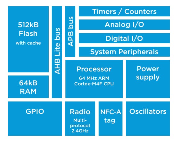 Blockdiagramm - Nordic Semiconductor nRF52 Entwicklungs-Kit