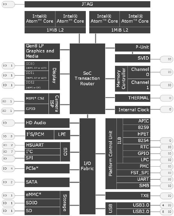 Intel N3000 Celeron®-Prozessoren