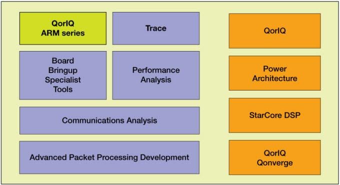 NXP Semiconductors Freescale CWA-LS-DVLPR-NL Code Warrior Entwicklungssuite