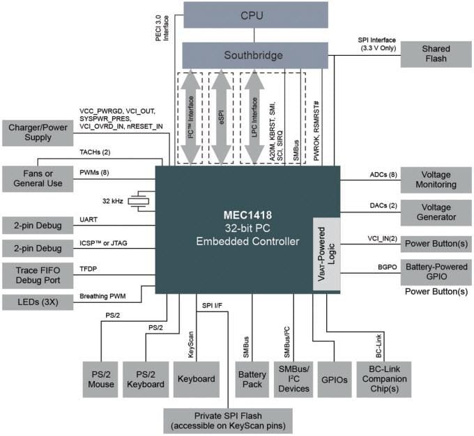 Blockdiagramm - Microchip Technology MEC140x/1x Tastatur- und integrierte Controller