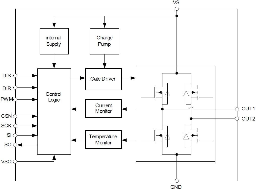 Blockdiagramm - Infineon Technologies Infineon Technologies TLE9201SG 6A H-Brücke mit SPI