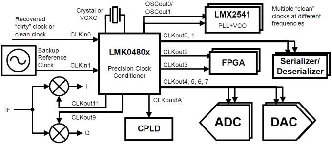 Texas Instruments Texas Instruments LMK0480x Geräuscharmer Taktjitter-Reiniger