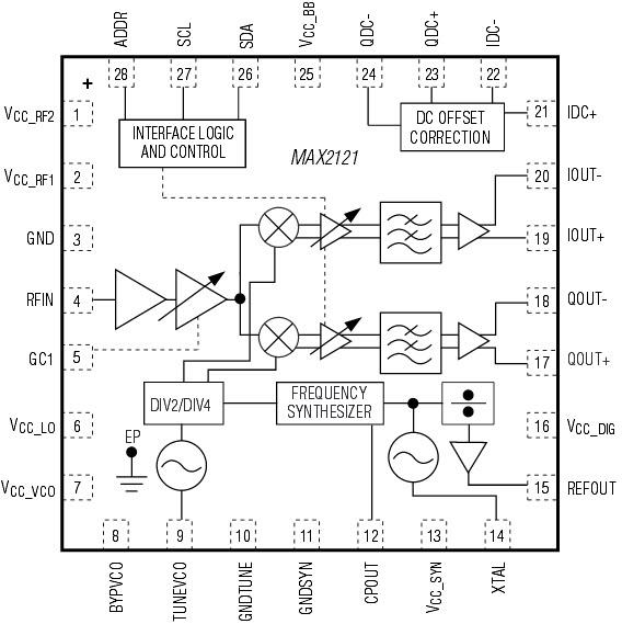 Blockdiagramm - Analog Devices / Maxim Integrated MAX2121 Direkt-Wandlungs-Tuner-IC