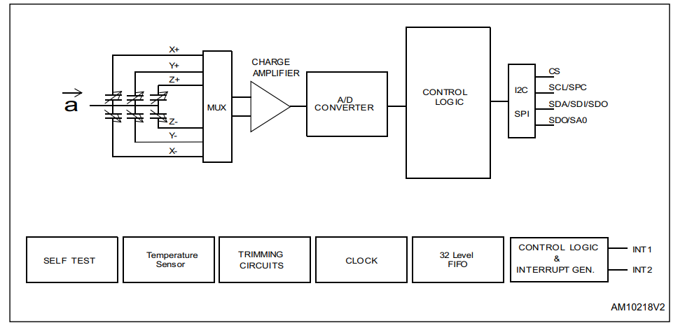 Blockdiagramm - STMicroelectronics IIS2DH 3-achsiger Beschleunigungsmesser