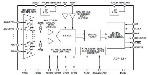 Analog Devices Inc. AD7172-4 Sigma-Delta ADCs mit niedrigem Stromverbrauch