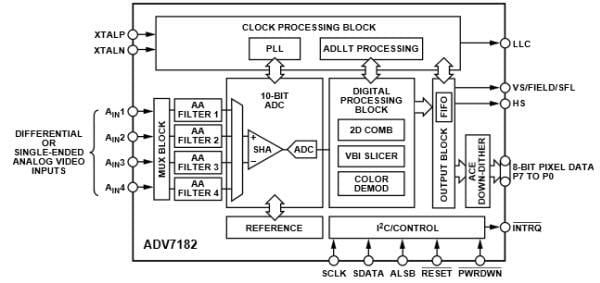 Analog Devices Inc. ADV7182 10-Bit SDTV Video-Decoder von Analog Devices mit differentiellen Eingängen