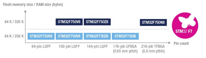 Tabelle - STMicroelectronics STM32F7 32-Bit MCU+FPU