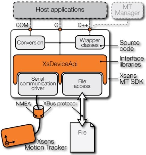 Xsens / Movella Sensoren der MTi-10-Serie