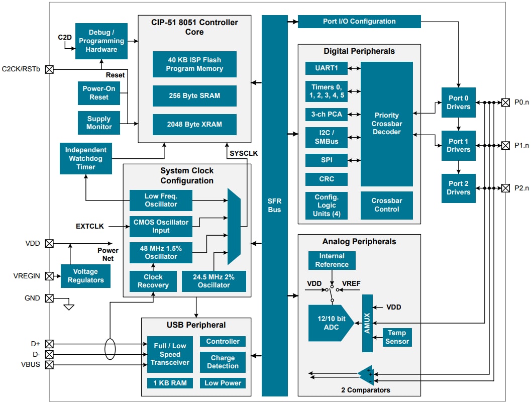 Blockdiagramm - Silicon Labs EFM8 Laser-Bee-Familie