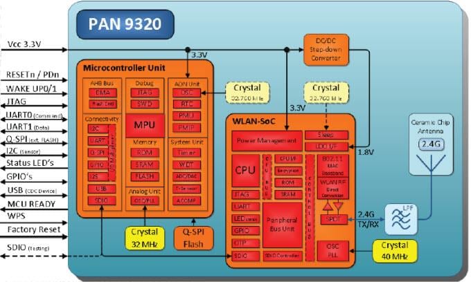 Blockdiagramm - Panasonic Electronic Components PAN9310/PAN9320 Eingebettete WLAN-Module
