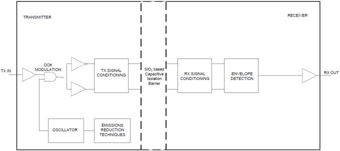 Blockdiagramm - Texas Instruments ISO7820/ISO7820F Digitaler Zweikanal-Isolator