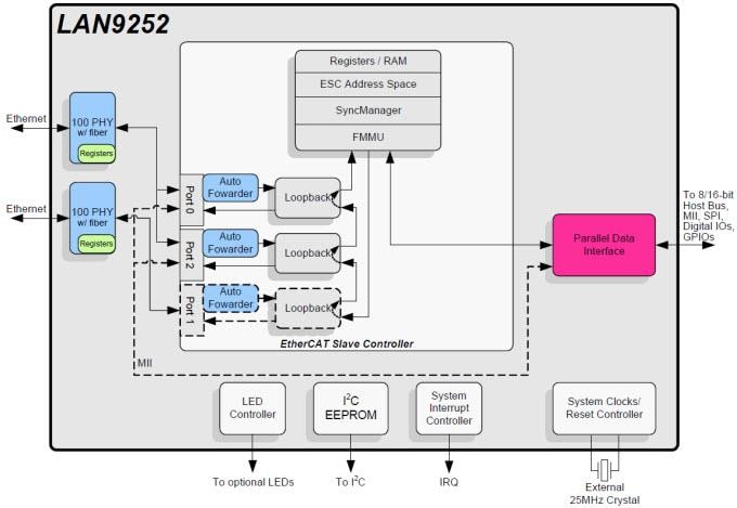Blockdiagramm - Microchip Technology LAN9252 2/3-Port-EtherCAT-Slave-Controller