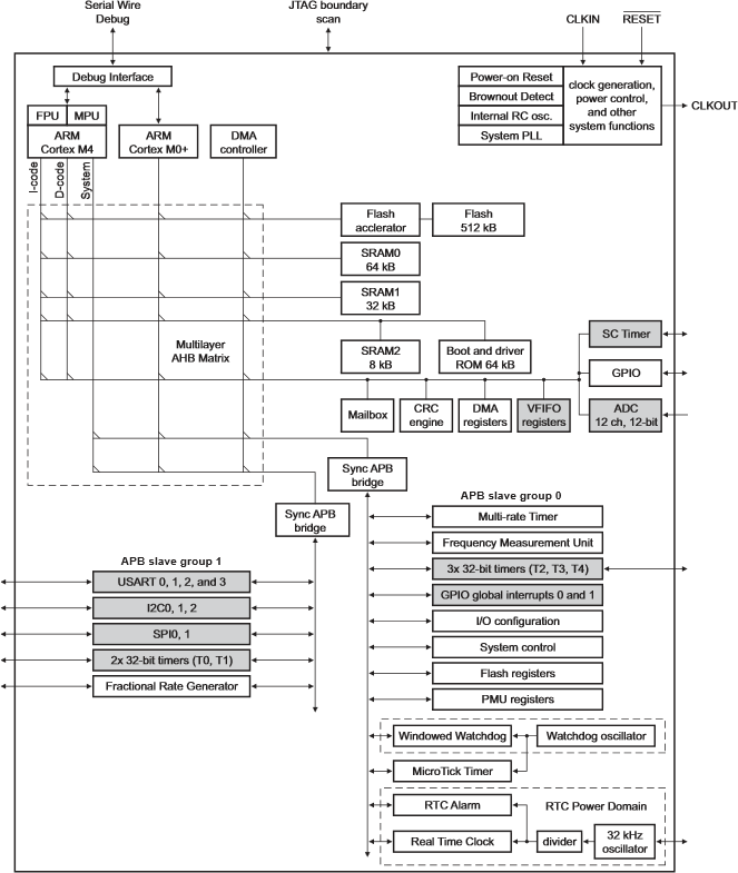 Blockdiagramm - NXP Semiconductors LPC5410x ARM Mikrocontroller