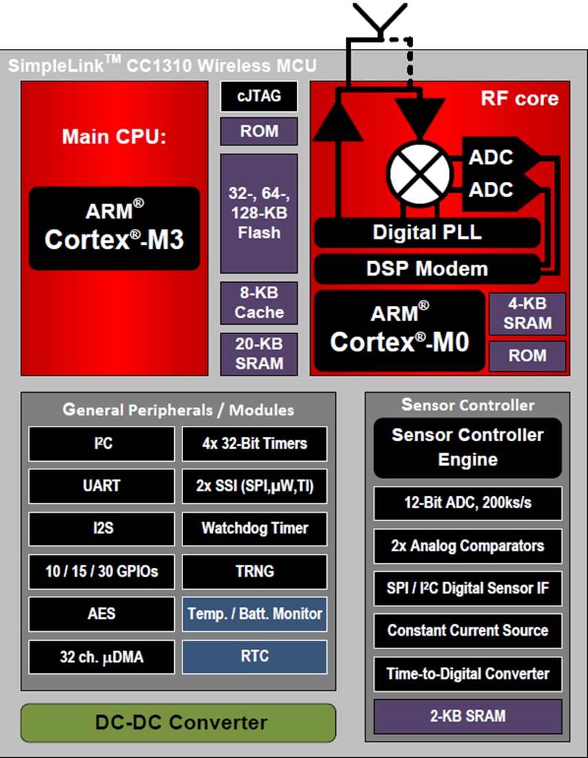 Blockdiagramm - Texas Instruments CC1310 SimpleLink™ Drahtlose Mikrocontroller mit äußerst geringem Stromverbrauch