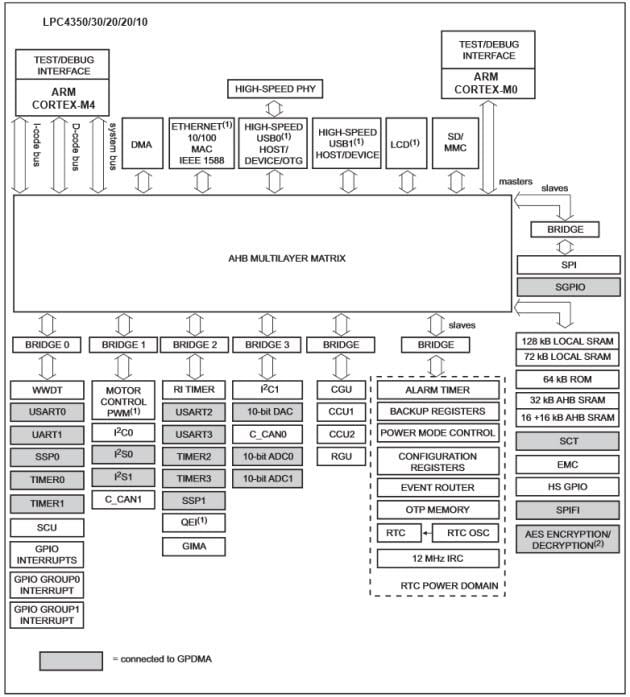 Blockdiagramm - NXP Semiconductors LPC43Sx ARM Cortex Mikrocontroller