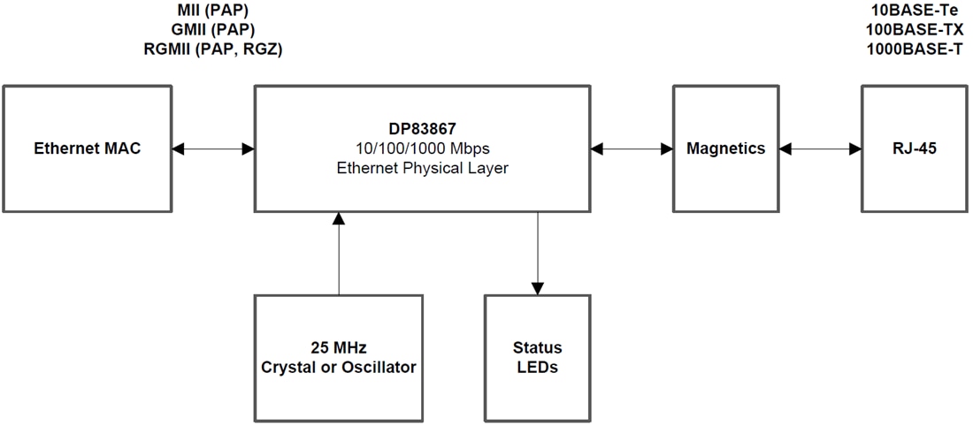 Blockdiagramm - Texas Instruments DP83867 Gigabit-Ethernet PHY