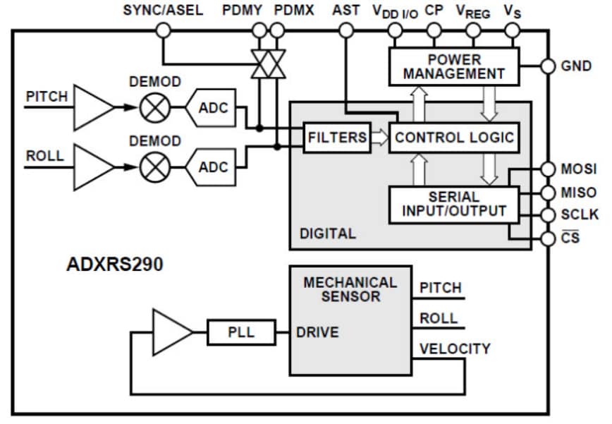 Analog Devices Inc. ADXRS290 Dual-Achsen-Gyroskop