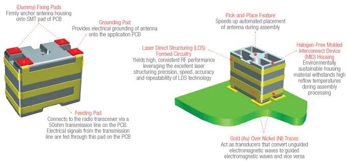 Molex 2,4GHz / 5GHz MID-Chip-Antenne