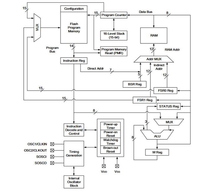 Microchip Technology PIC16F15354 8-Bit Microcontroller