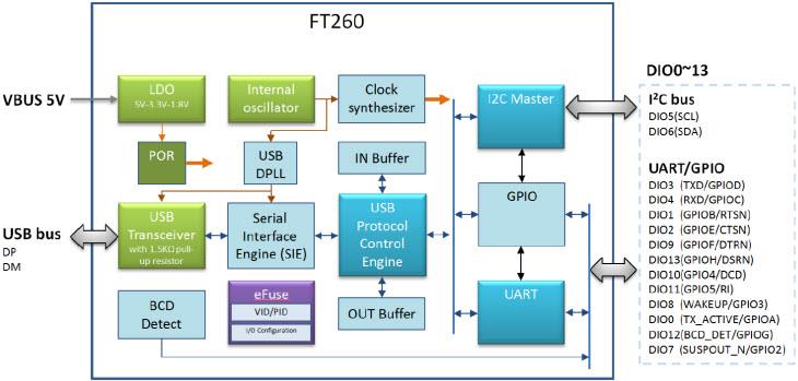 Blockdiagramm - FTDI Chip FT260 Brücken-IC