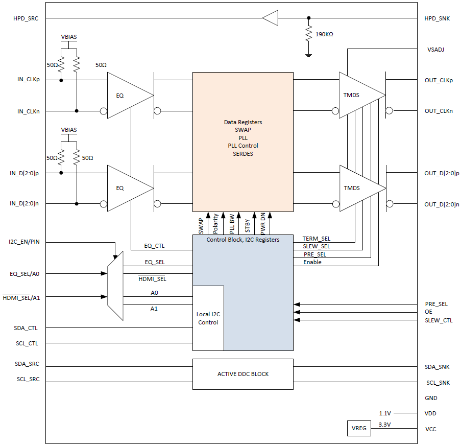 Blockdiagramm - Texas Instruments SN65DP149/SN75DP149 3,4 Gbit/s DP++ zu HDMI-Retimer