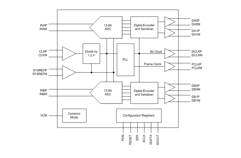 Blockdiagramm - Texas Instruments ADC322x Dualkanal-12-Bit-ADCs