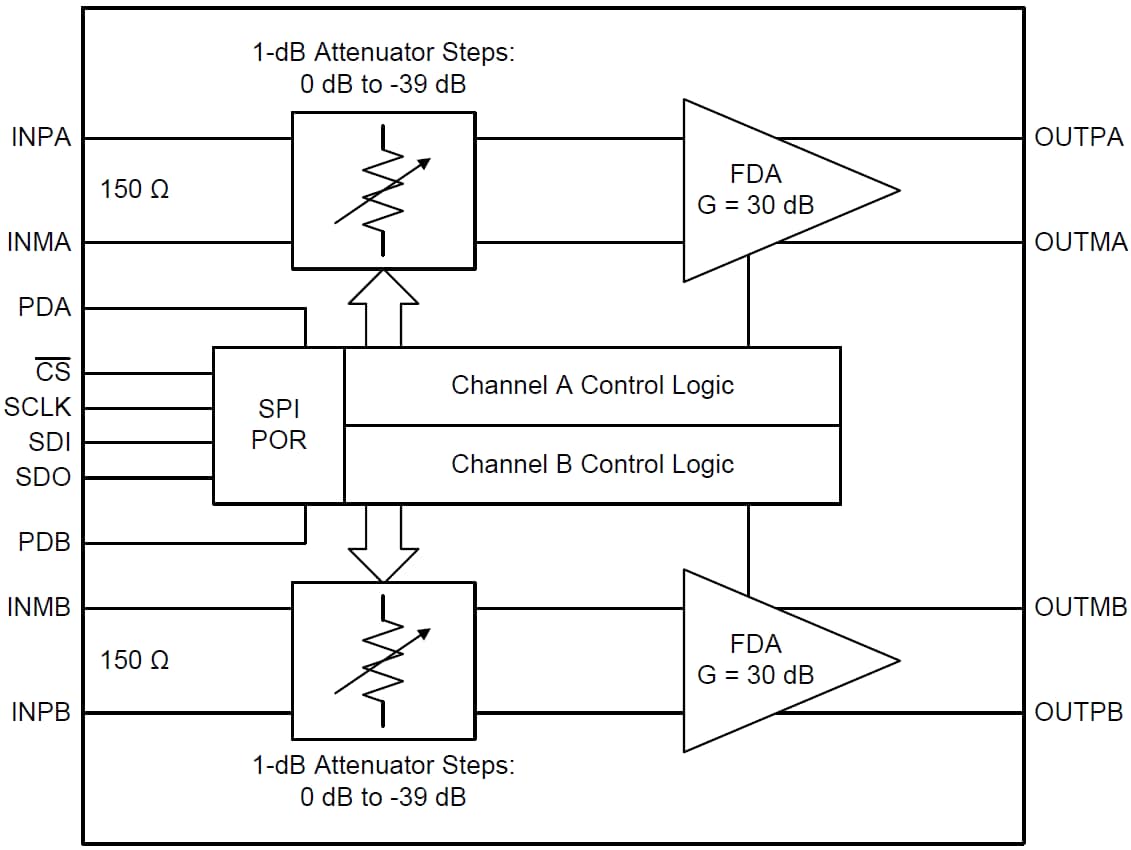 Blockdiagramm - Texas Instruments LMH2832 Digitaler Verstärker mit variabler Verstärkung (DVGA)