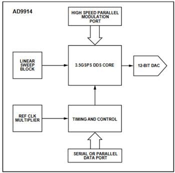 Blockdiagramm - Analog Devices Inc. AD9914 Direkte digitale Synthesizer