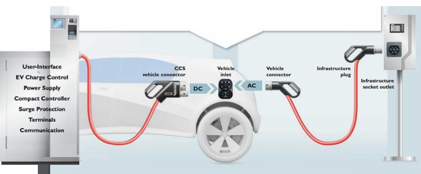 Phoenix Contact E-Mobility-Lösungen