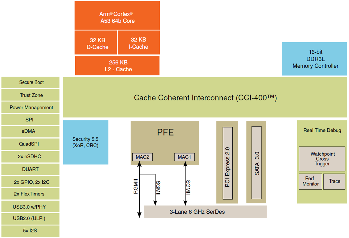Blockdiagramm - NXP Semiconductors QorIQ LS1012A Stromsparender Kommunikationsprozessor