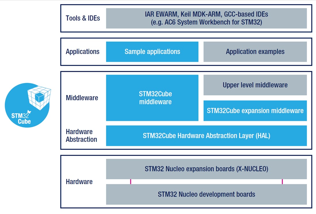 Tabelle - STMicroelectronics STM32 32-Bit Offene Entwicklungsumgebung (ODE)