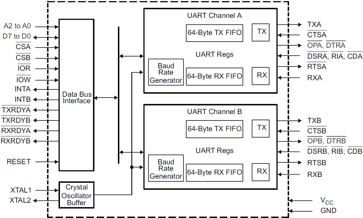Blockdiagramm - Texas Instruments TL16C752CI-Q1 Dual-UART für Automobilapplikationen